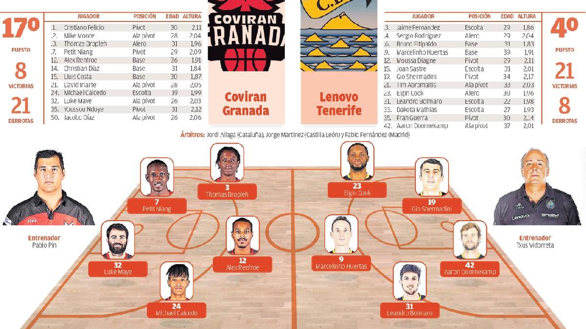 Ficha técnica del partido entre Coviran Granada y Lenovo Tenerife