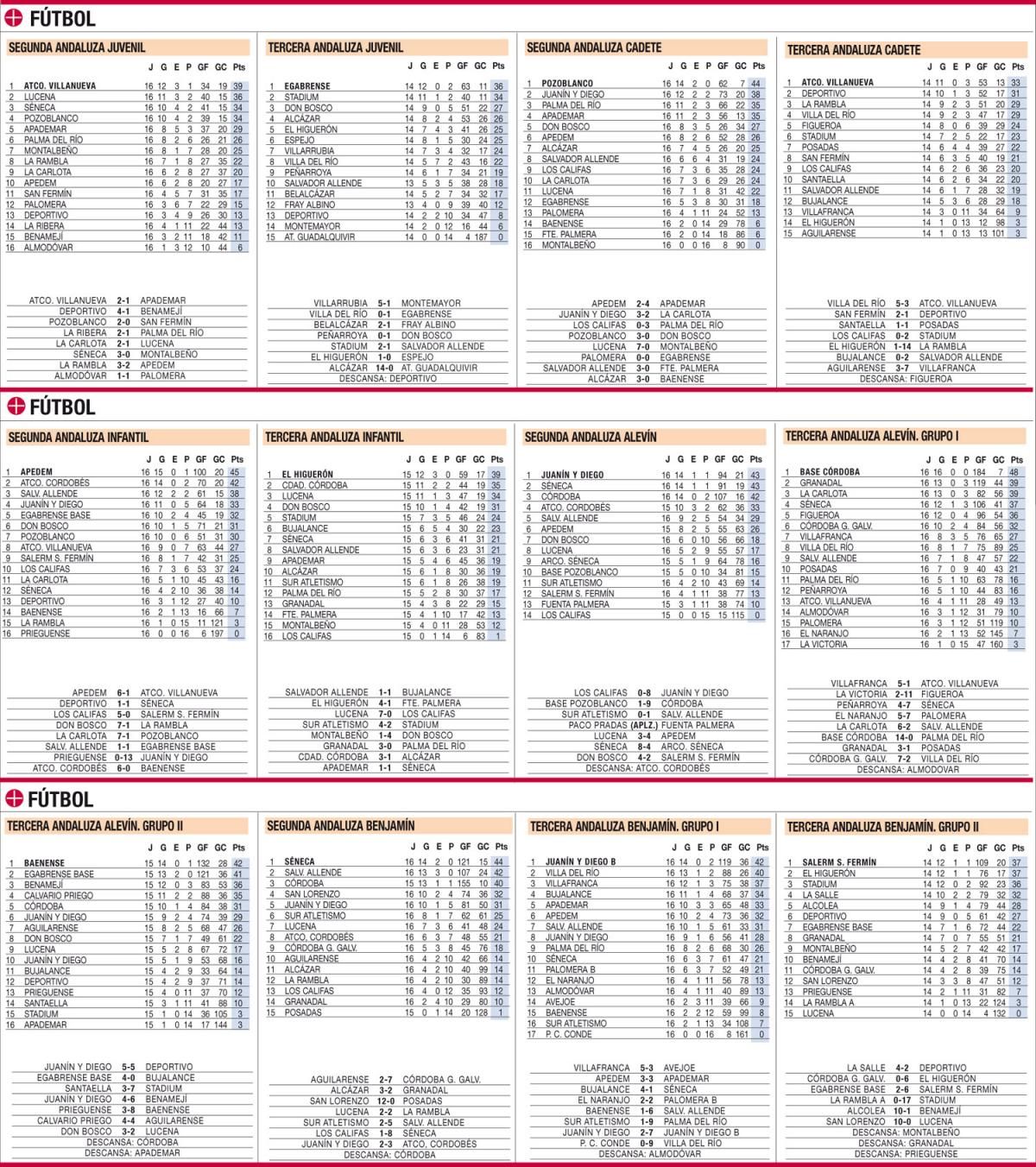 Las clasificaciones de la jornada en el deporte base