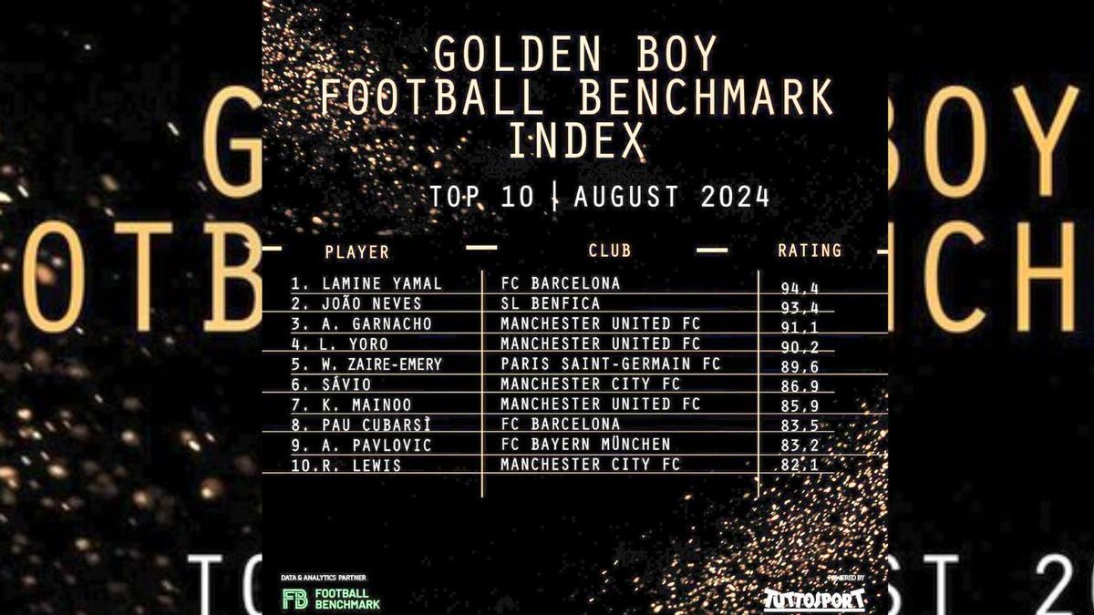 Tuttosport publica el 'TOP 10' de candidatos a ganar el 'Golden Boy' a día 5 de agosto