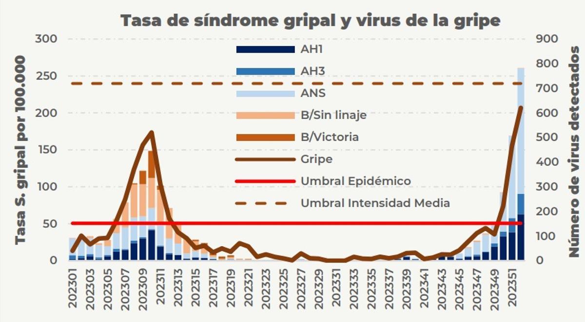 Tasa de síndrome gripal en la última semana de 2023