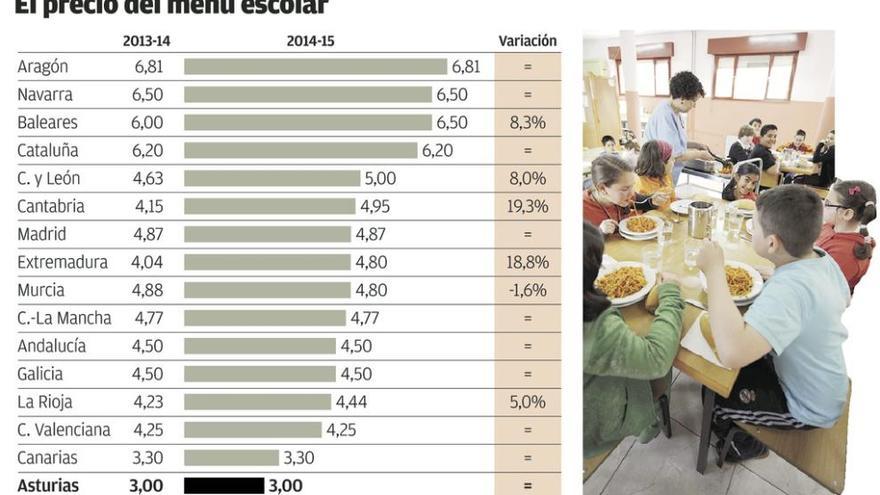 Asturias mantiene los precios de los menús escolares más bajos de España