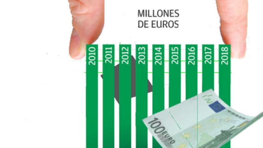 Los ingresos por el tributo de Sucesiones suben un 22% pese a las bonificaciones