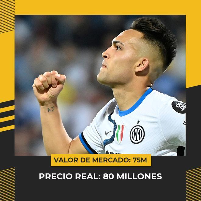 La valoración y el precio real de Lautaro no difieren demasiado