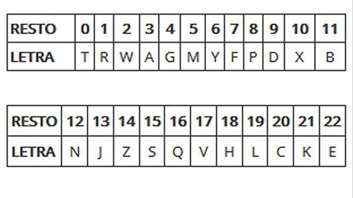 ¿Qué significan y cómo se asignan los números del DNI?