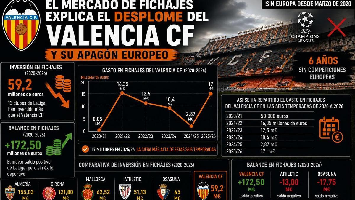 VALENCIA CF | El mercado de fichajes explica el desplome del Valencia y su apagón europeo