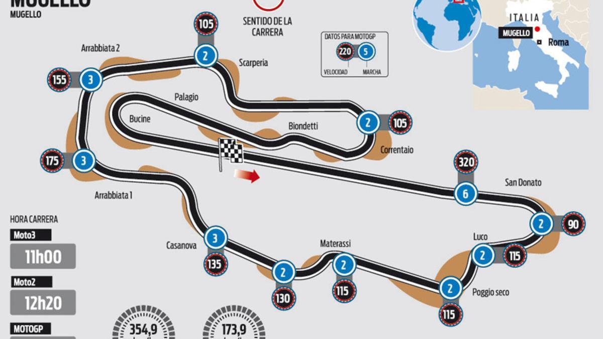 Circuito de Mugello que acoge el GP de Italia de MotoGP