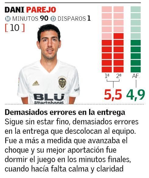 Las notas de los jugadores del Valencia CF ante la Real Sociedad