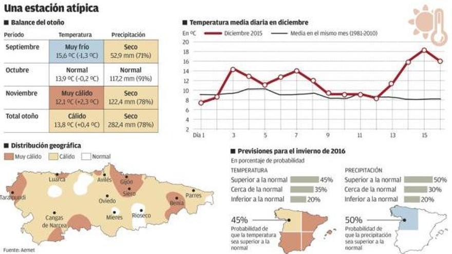 Un otoño inverso, del frío al calor, acaba en el diciembre más cálido desde 1973