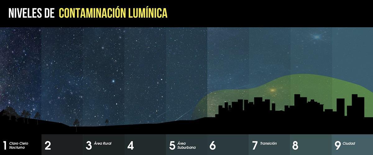 Niveles de oscuridad del cielo nocturno