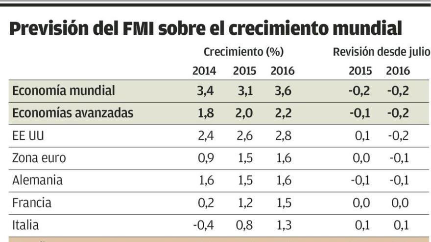 El FMI reduce en dos décimas la previsión de crecimiento mundial