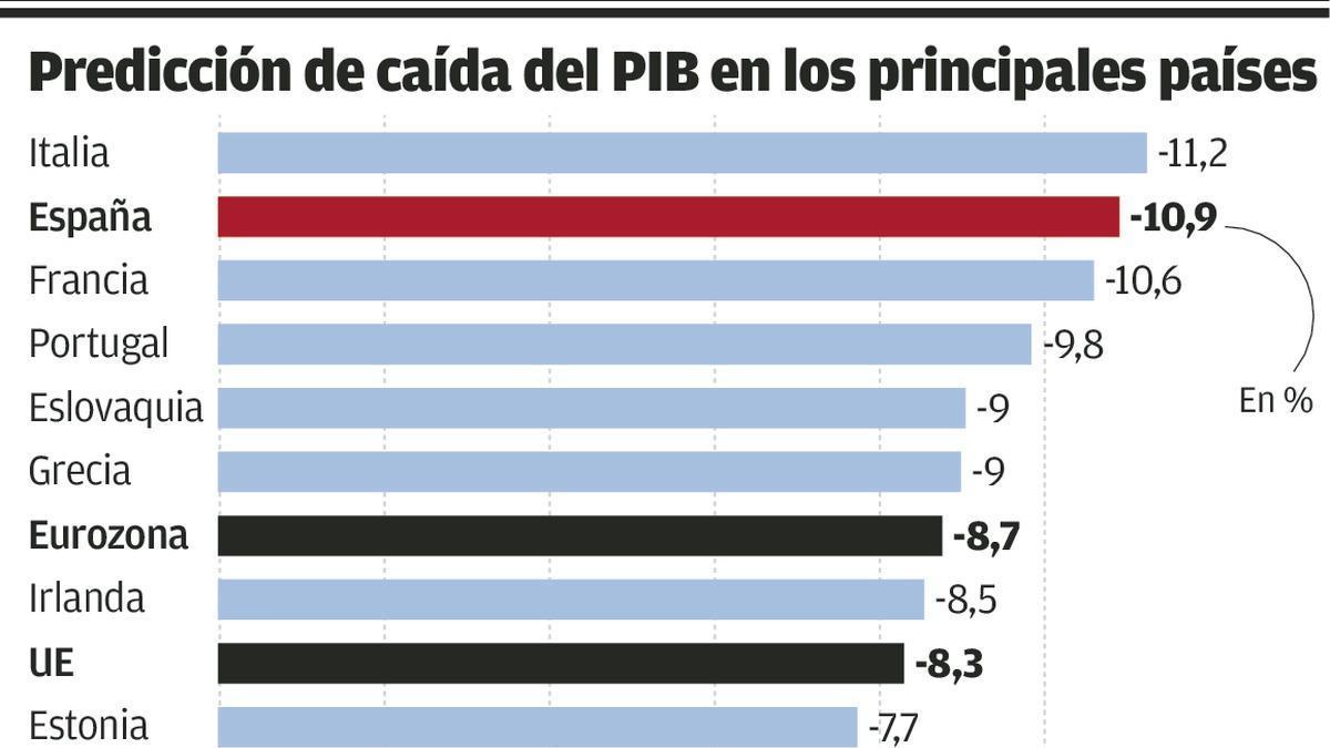 Bruselas empeora su previsión para España y el conjunto del área europea