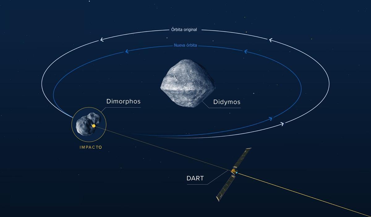 Infografía que muestra el efecto del impacto de la nave DART sobre Dimorphos.