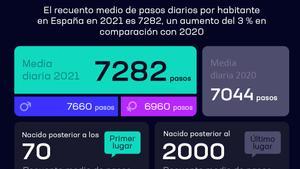 Caminem més, dormim pitjor i tenim més estrès