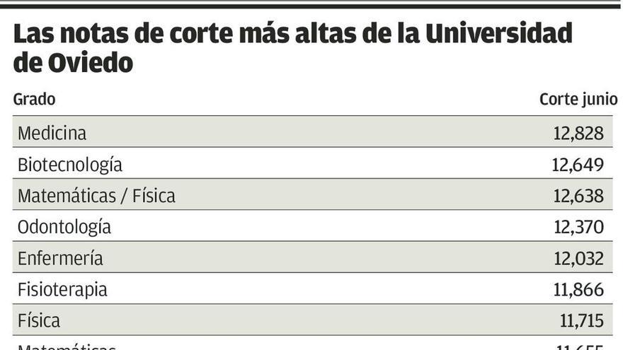 Medicina y Biotecnología, los grados de más difícil acceso