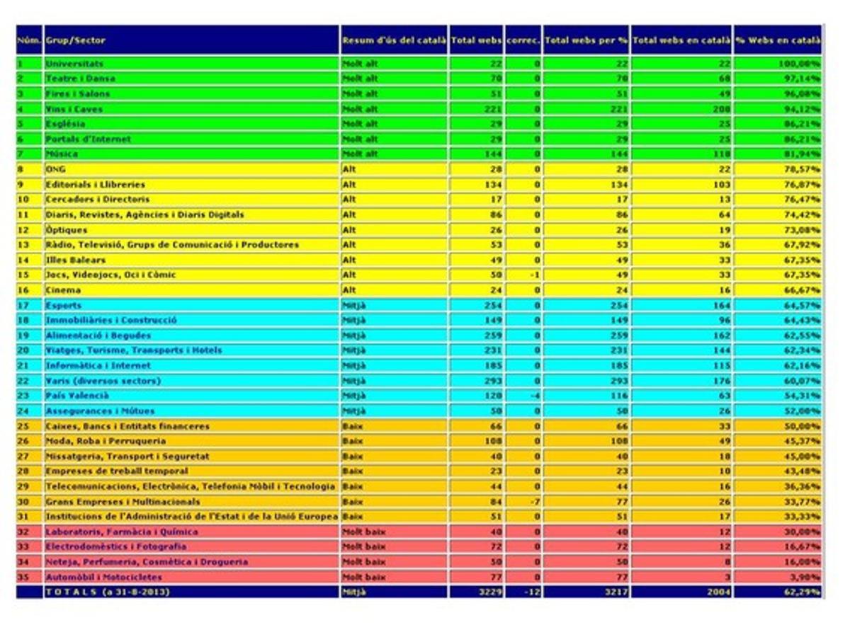 Quadro que divideix la presència del català a la web per sectors. Quadro que divideix la presència del català a la web per sectors.