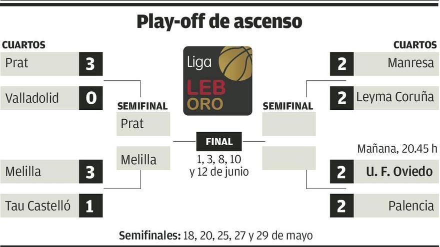 Melilla elimina a Castelló y se medirá al Prat del mierense Arturo Álvarez en semifinales