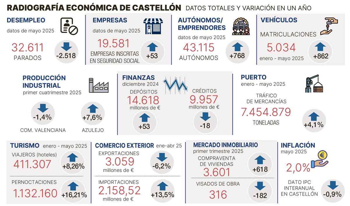 Los principales indicadores de la economía provincial.