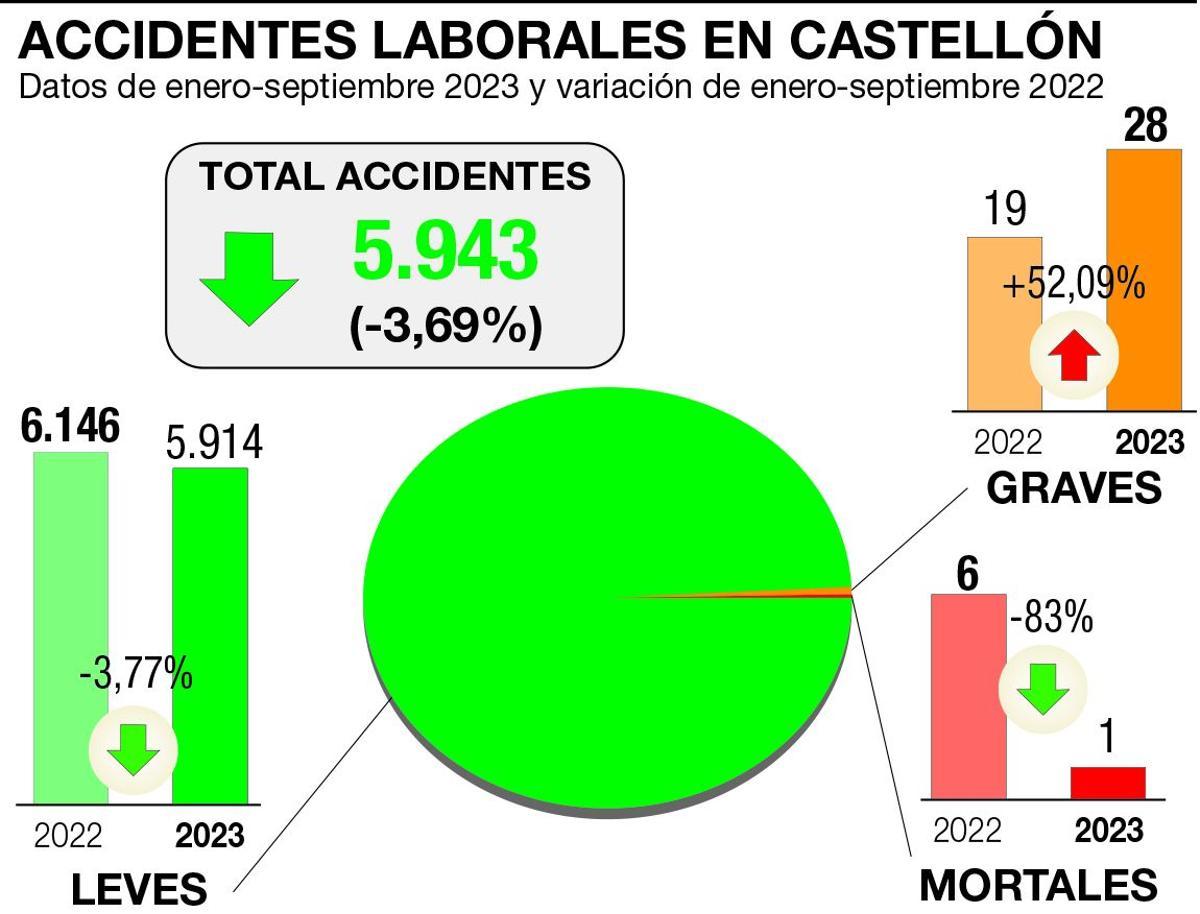 Evolución de los accidentes laborales en la provincia de Castellón