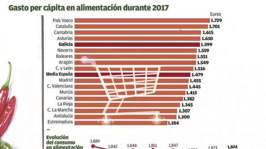 El gasto alimentario en Galicia roza un récord con menos consumo por la subida de precios