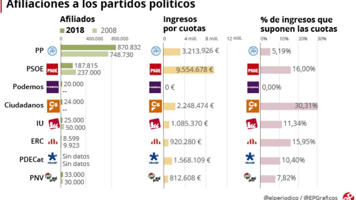 Afiliación a los partidos políticos en España.