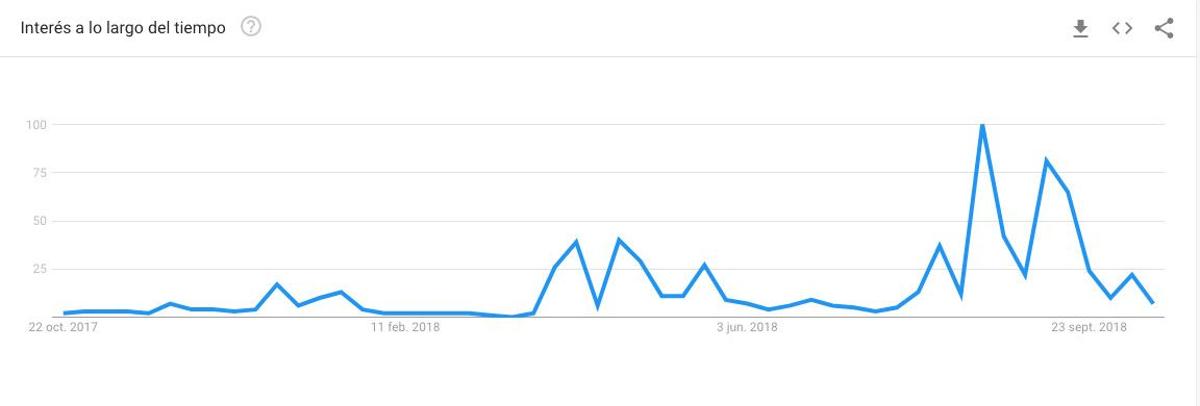 Búsquedas de Victoria Federica en Google