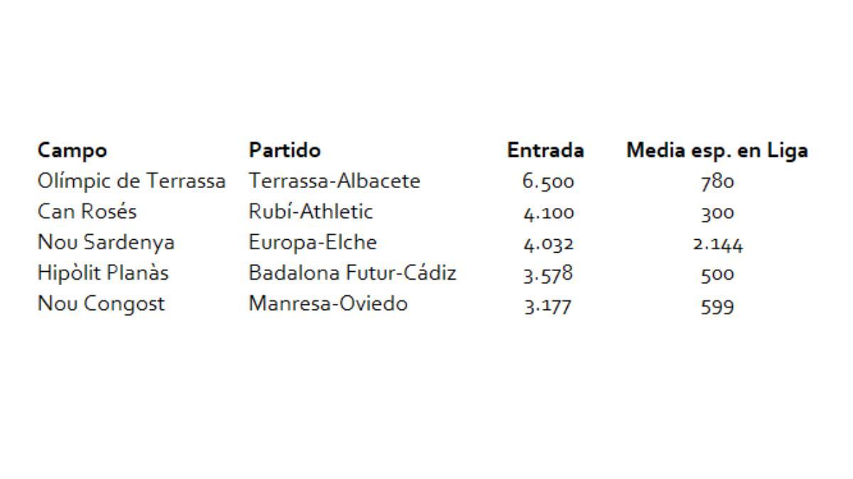 Los datos de los partidos en campos catalanes