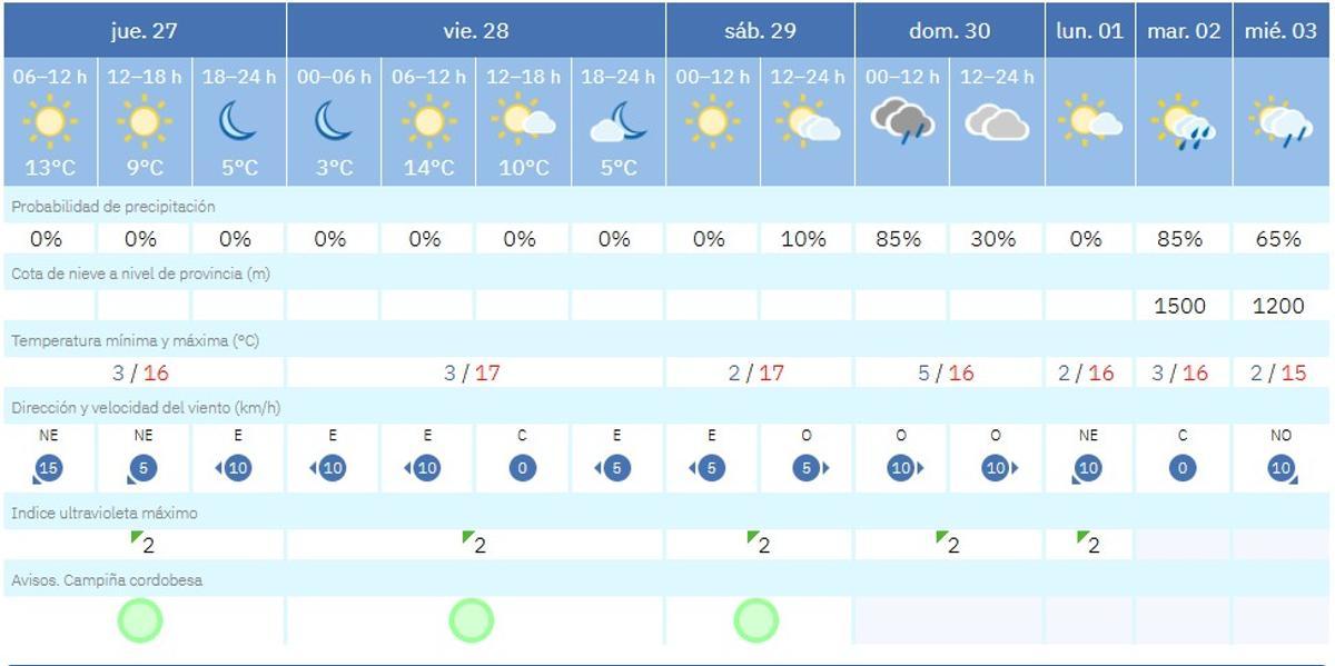 El tiempo este jueves en Córdoba.