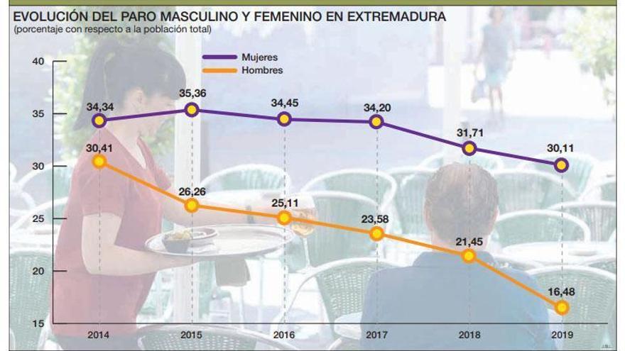 El paro en el sector femenino ya duplica al masculino en la región