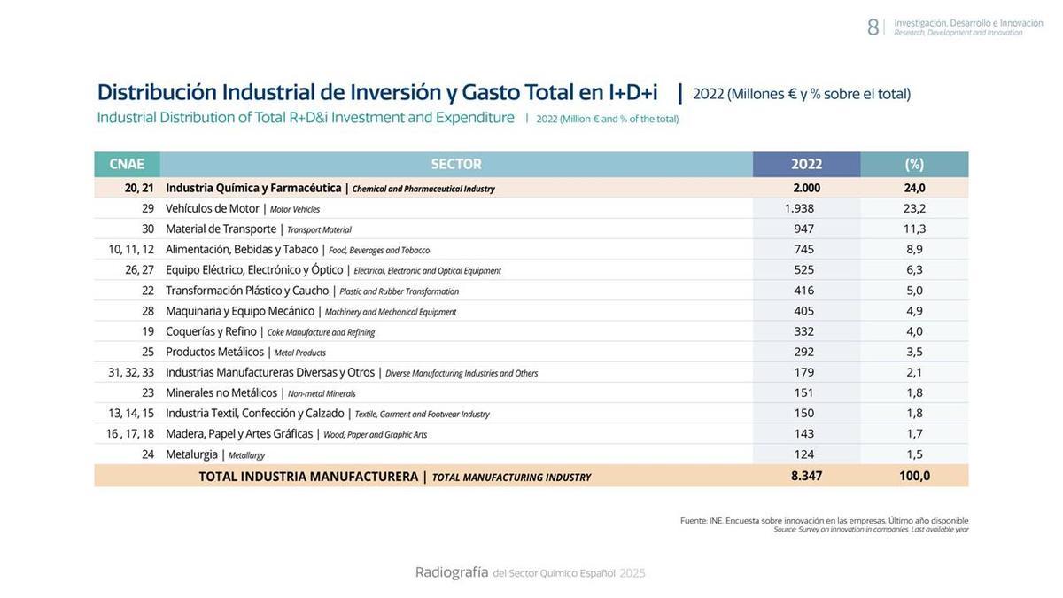 Distribución Industrial de Inversión y Gasto Total en I+D+i