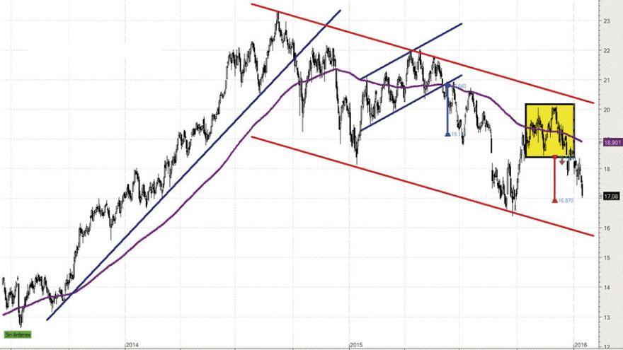 Gas Natural, a punto de cumplir figura de doble techo