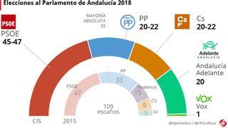 Encuesta CIS Andalucía: Díaz ganaría las elecciones y PP, Cs y Podemos se disputan la segunda plaza