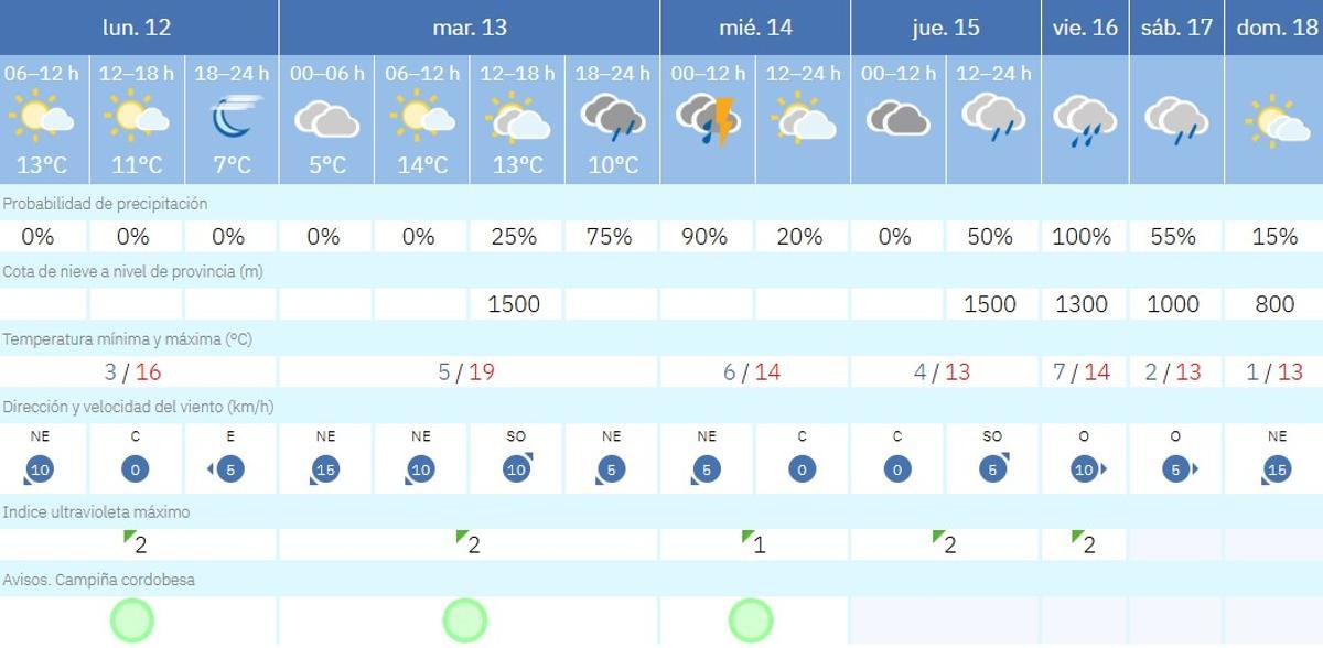 El tiempo en Córdoba.