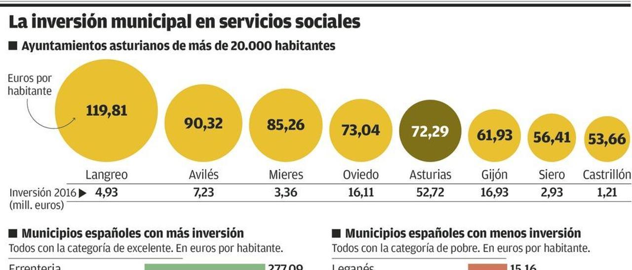 Castrillón, Siero y Gijón son los ayuntamientos que menos invierten en servicios sociales