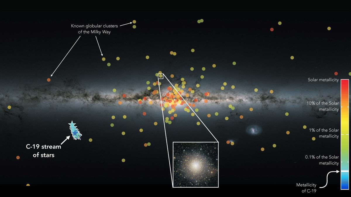 Mapa de los cúmulos globulares de la Vía Láctea superpuesto al mapa de la Vía Láctea obtenido por el satélite Gaia. Cada cúmulo es una agrupación de miles a millones de estrellas. El color de los símbolos representa su "metalicidad", que corresponde a su fracción en elementos pesados con respecto al Sol.