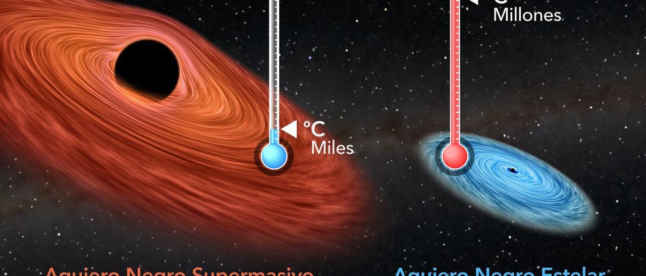 Ilustración artística de un frío y pesado agujero negro situado en el centro de una galaxia, con 100 millones de veces la masa de nuestro Sol, calentando su entorno a miles de grados, en comparación con un agujero negro estelar más pequeño y supercaliente, con decenas de veces la masa de nuestro Sol, pero capaz de calentar su entorno a millones de grados