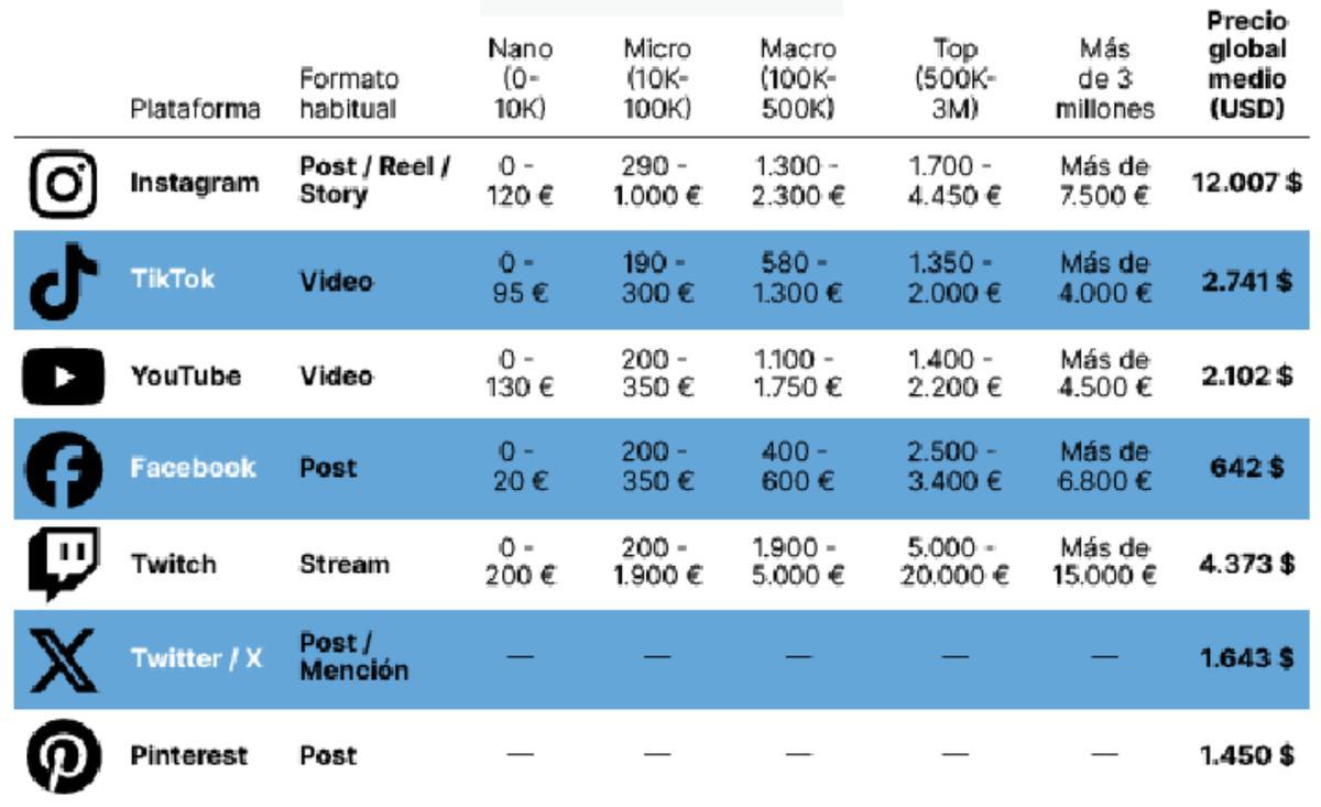 Tarifa promedio de influencers por plataforma.