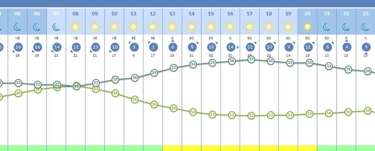Gráfico de la evolución térmica a lo largo de este jueves