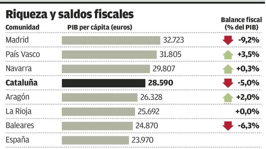 El falso expolio fiscal de la rica Cataluña