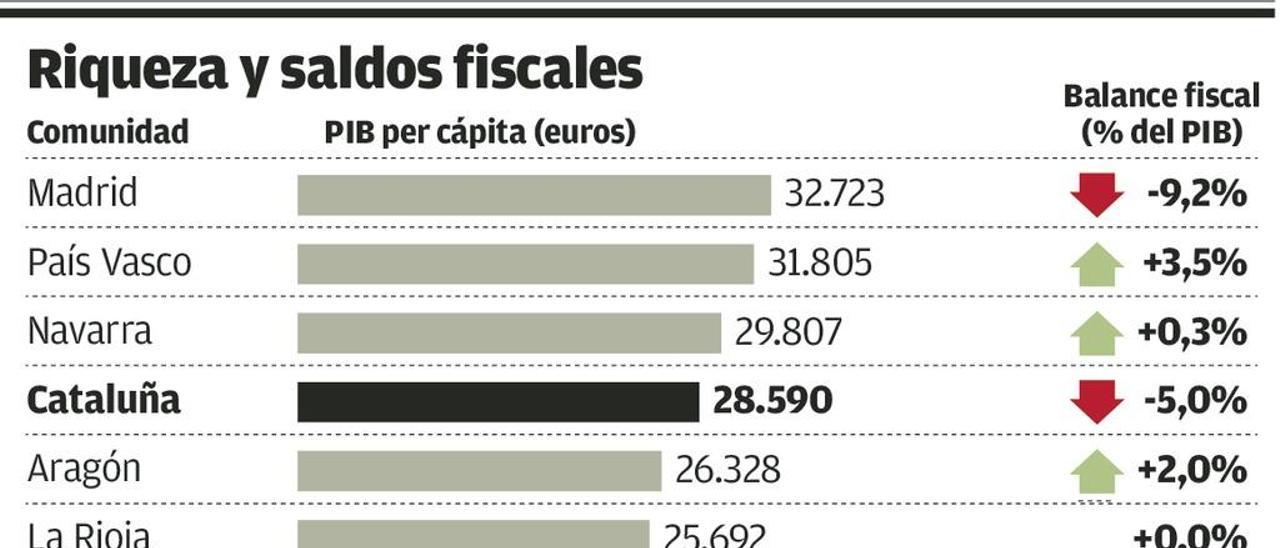 El falso expolio fiscal de la rica Cataluña