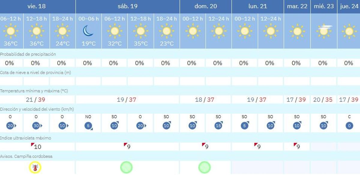 El tiempo en Córdoba