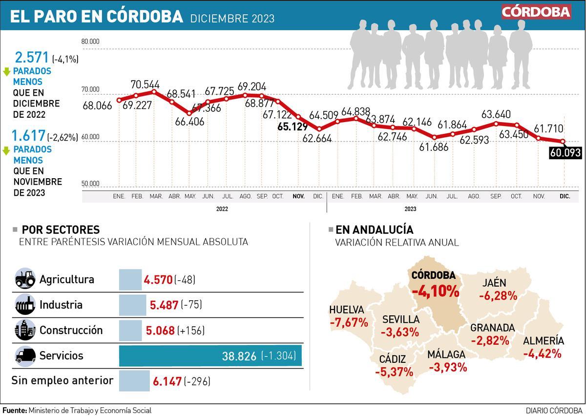 Gráfico del paro en Córdoba en diciembre de 2023
