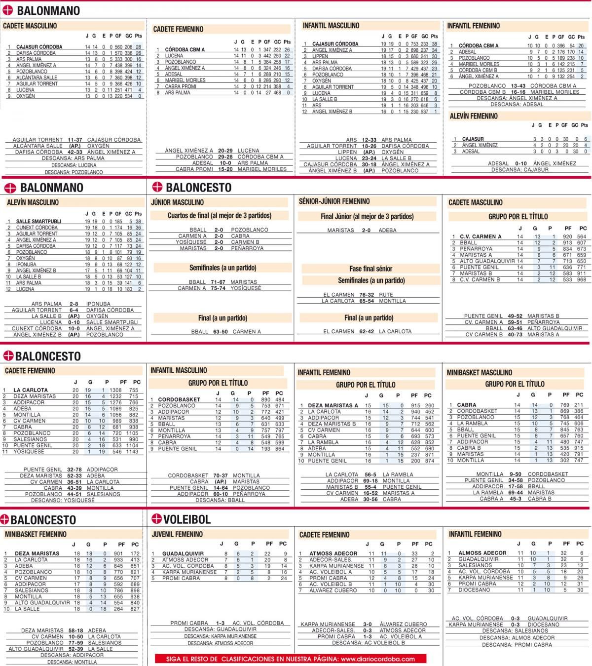 Consulte aquí las clasificaciones del deporte base cordobés