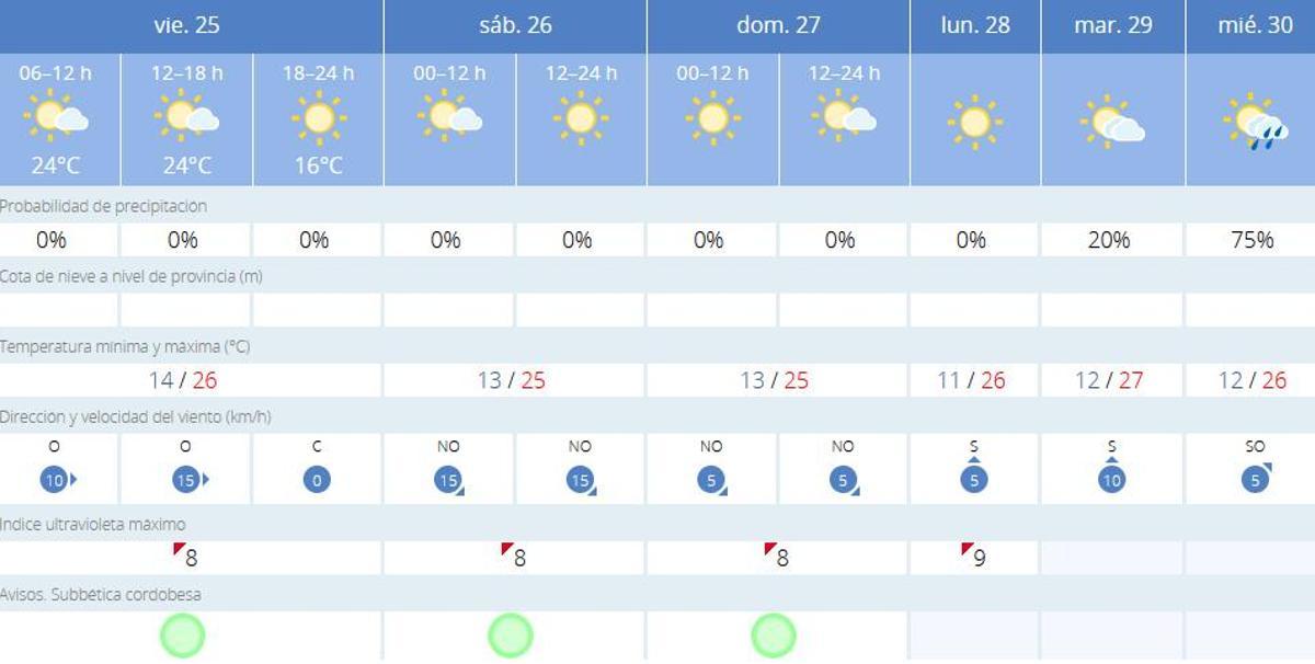 El tiempo en Lucena