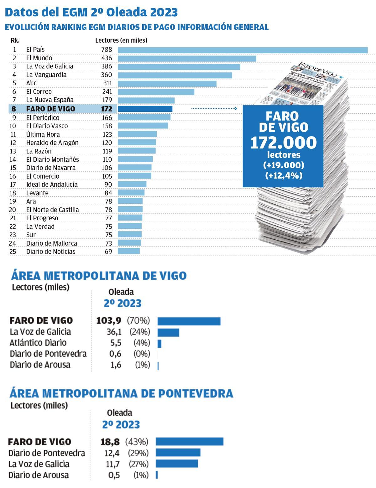 FARO ya es el octavo periódico de España su audiencia crece un 25,5% en un año