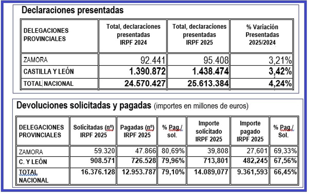 Hacienda ha devuelto ya en Zamora 27 millones de euros a los contribuyentes