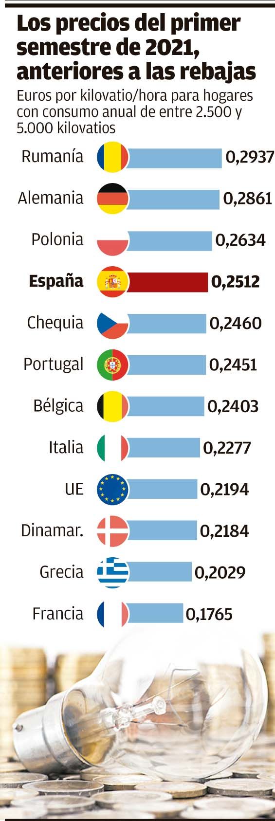 El precio de la luz por países