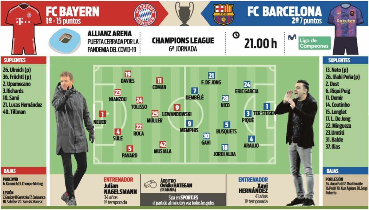 Posibles alineaciones del Bayern-FC Barcelona de la sexta jornada de la fase de grupos de la Champions League