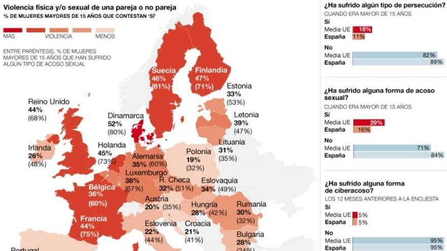 Violencia sexista en la UE