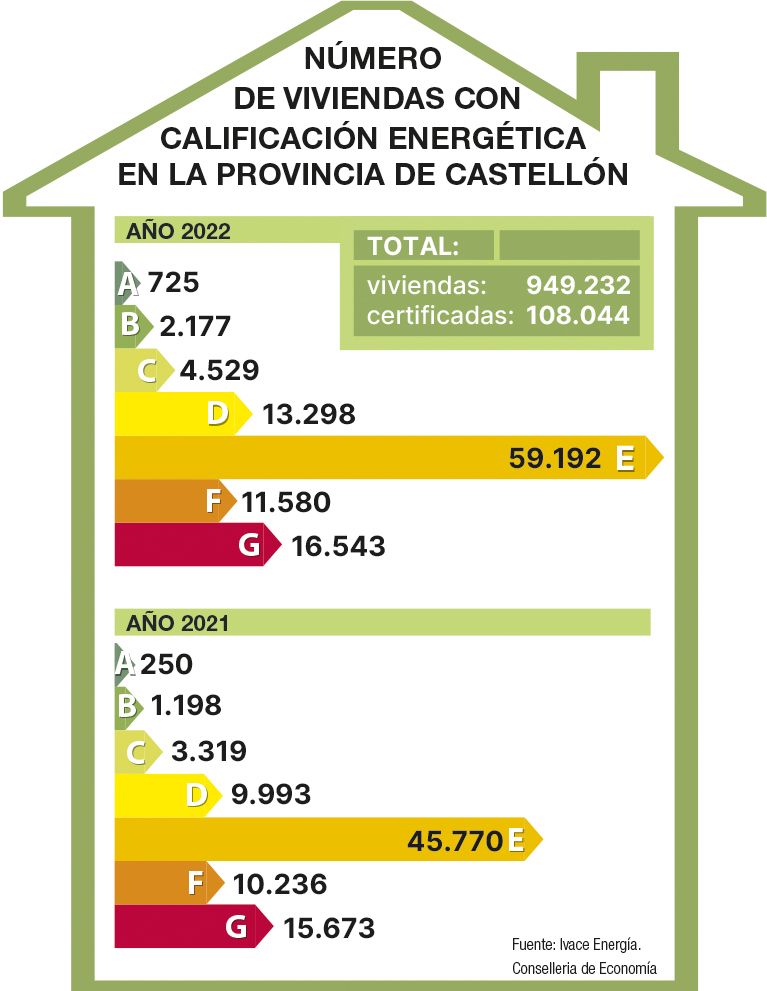 Viviendas con certificado energético en Castellón. Evolución interanual y tipología.