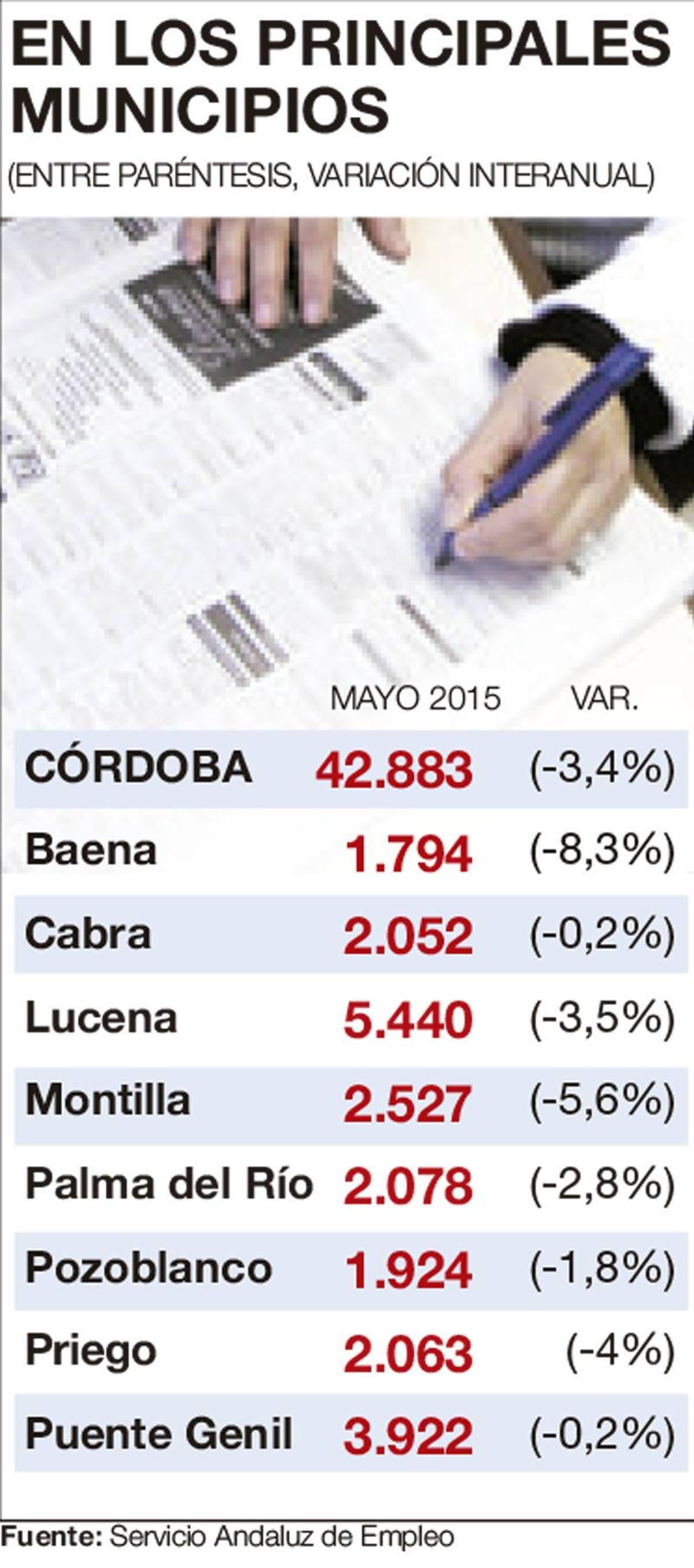 El paro registra en Córdoba el mayor aumento andaluz al crecer el 1,23%